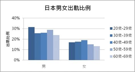 男女外遇比例